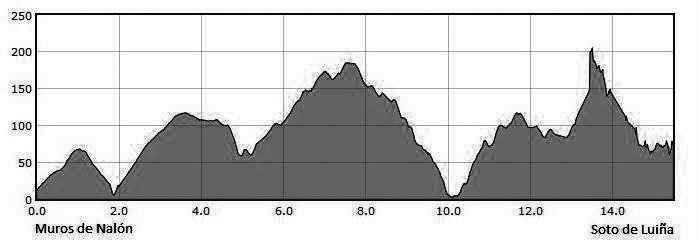 Topografia da 21ª etapa do Caminho do Norte, de San Esteban à Almuña.