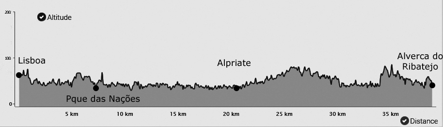 Topografia da 1ª etapa do Caminho Português