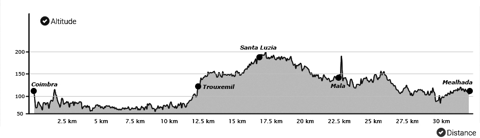 Topografia da 2ª etapa do Caminho Português