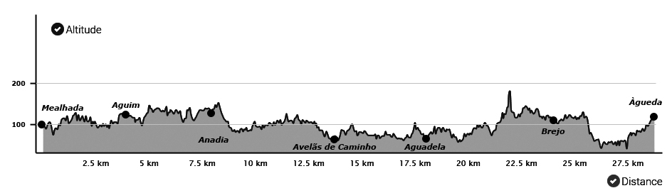 Topografia da 13ª etapa do Caminho Português