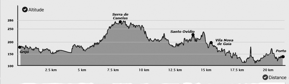 Topografia da 17ª etapa do Caminho Português