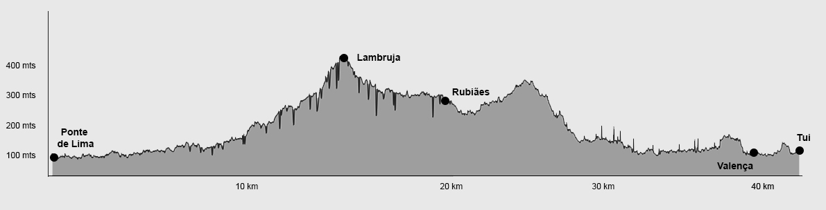Topografia da etapa do Caminho Português