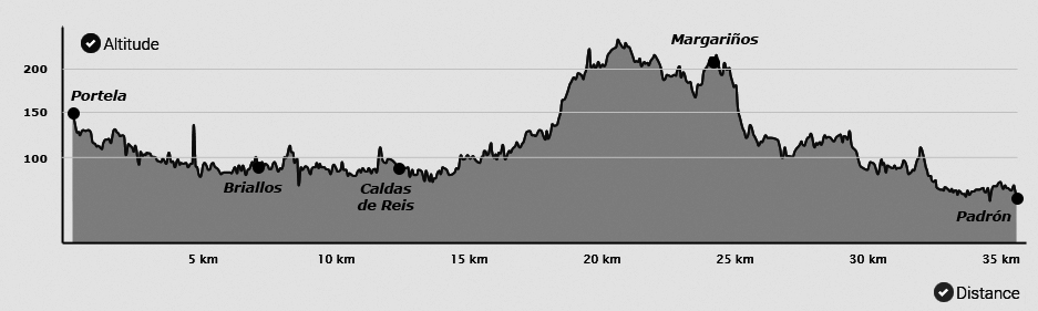 Topografia da etapa do Caminho Português Central