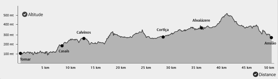 Topografia da 6ª etapa do Caminho Português Central