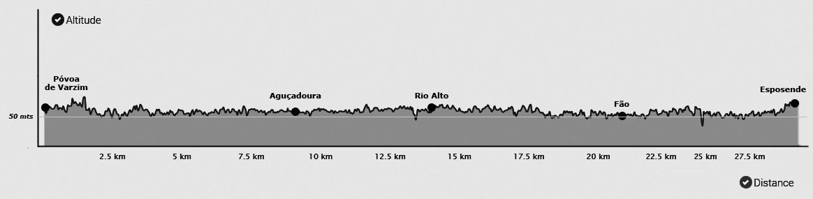 Topografia da etapa do Caminho Português da Costa